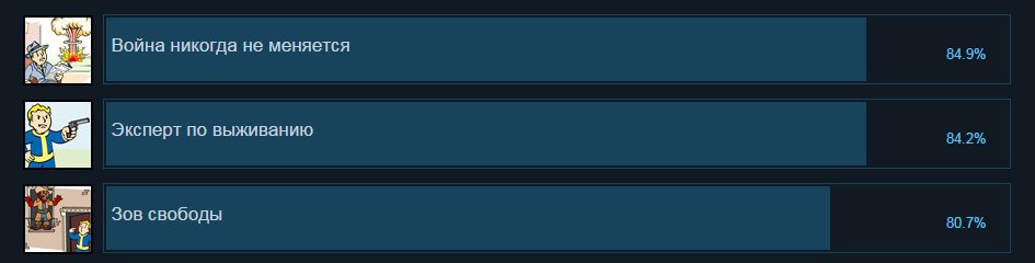 Fallout 4: на PC 15% игроков все еще находятся в Убежище 111 - Изображение 1 Fallout 4: на PC 15% игроков все еще находятся в Убежище 111 - Изображение 1