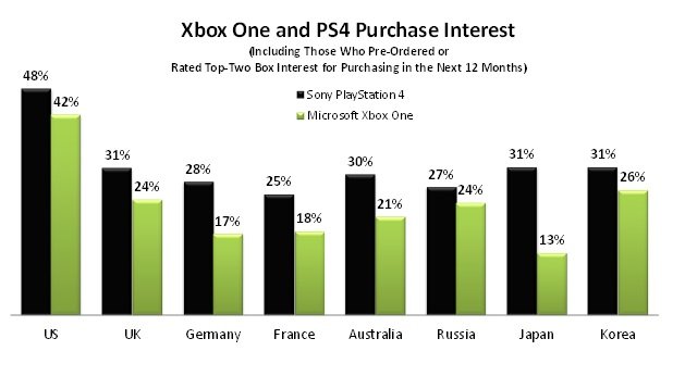 PS4 обошла Xbox One по заинтересованности покупателей. - Изображение 1 PS4 обошла Xbox One по заинтересованности покупателей. - Изображение 1