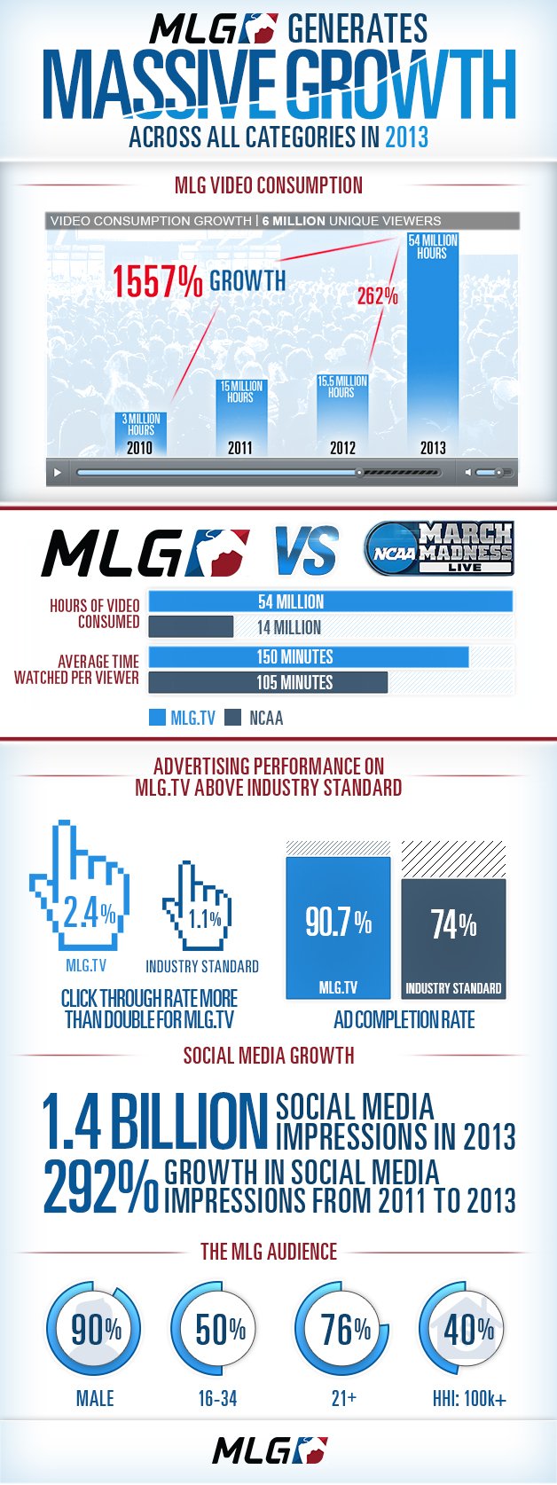 Киберспортивная лига MLG переиграла баскетболистов - Изображение 1 Киберспортивная лига MLG переиграла баскетболистов - Изображение 1