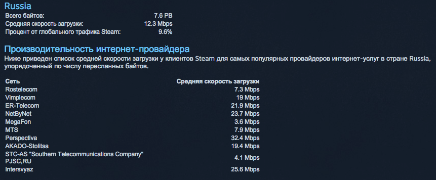 Steam научили сравнивать среднюю скорость интернета пользователей - Изображение 2 Steam научили сравнивать среднюю скорость интернета пользователей - Изображение 2