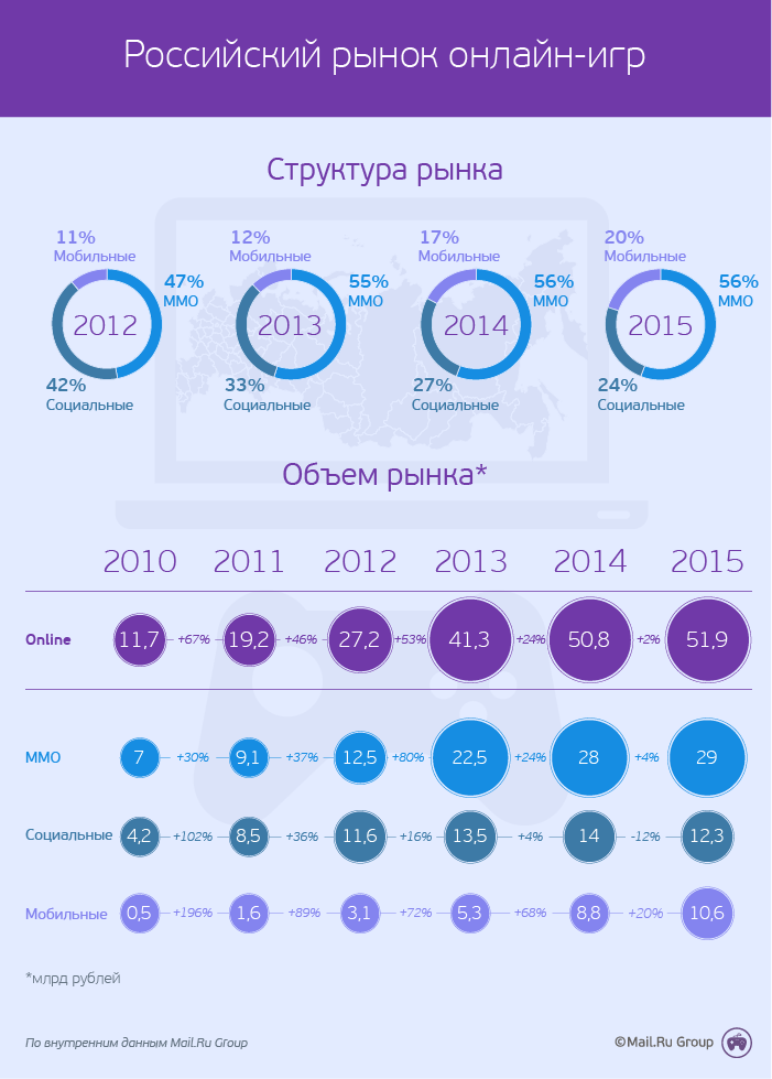 Рынок мобильных игр в России продолжает расти. - Изображение 2 Рынок мобильных игр в России продолжает расти. - Изображение 2