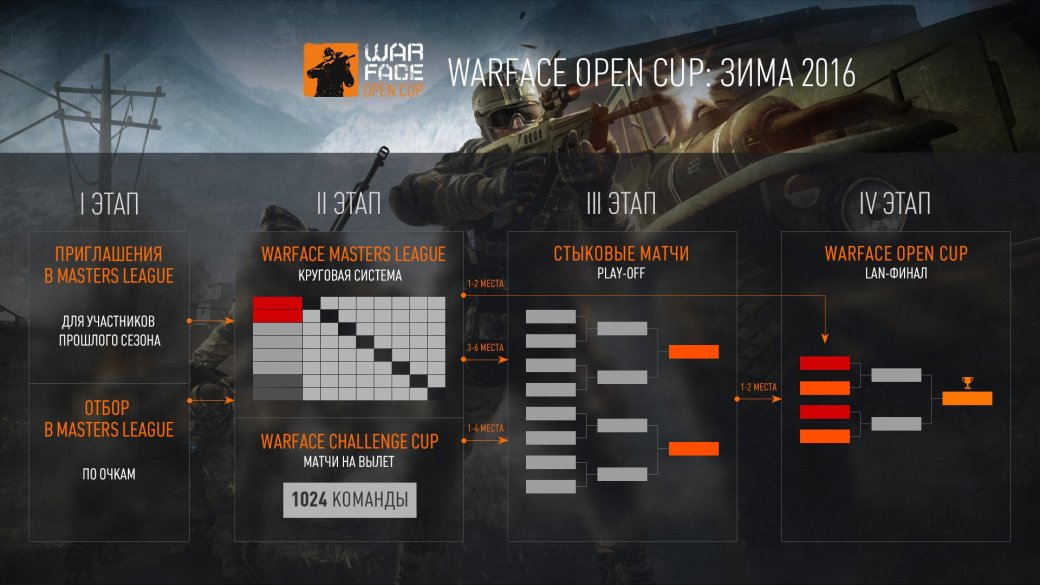 В финале турнира по Warface разыграют 1,5 млн рублей - Изображение 1 В финале турнира по Warface разыграют 1,5 млн рублей - Изображение 1