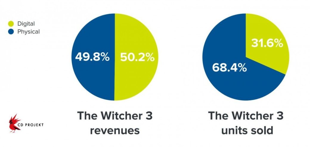 Cyberpunk 2077 будет «больше и лучше» The Witcher 3 - Изображение 3 Cyberpunk 2077 будет «больше и лучше» The Witcher 3 - Изображение 3