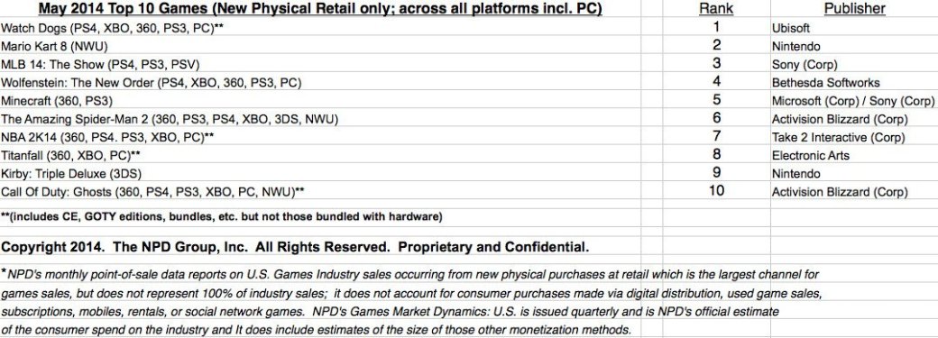 PS4 продолжает лидировать в ежемесячном чарте продаж в США - Изображение 2 PS4 продолжает лидировать в ежемесячном чарте продаж в США - Изображение 2