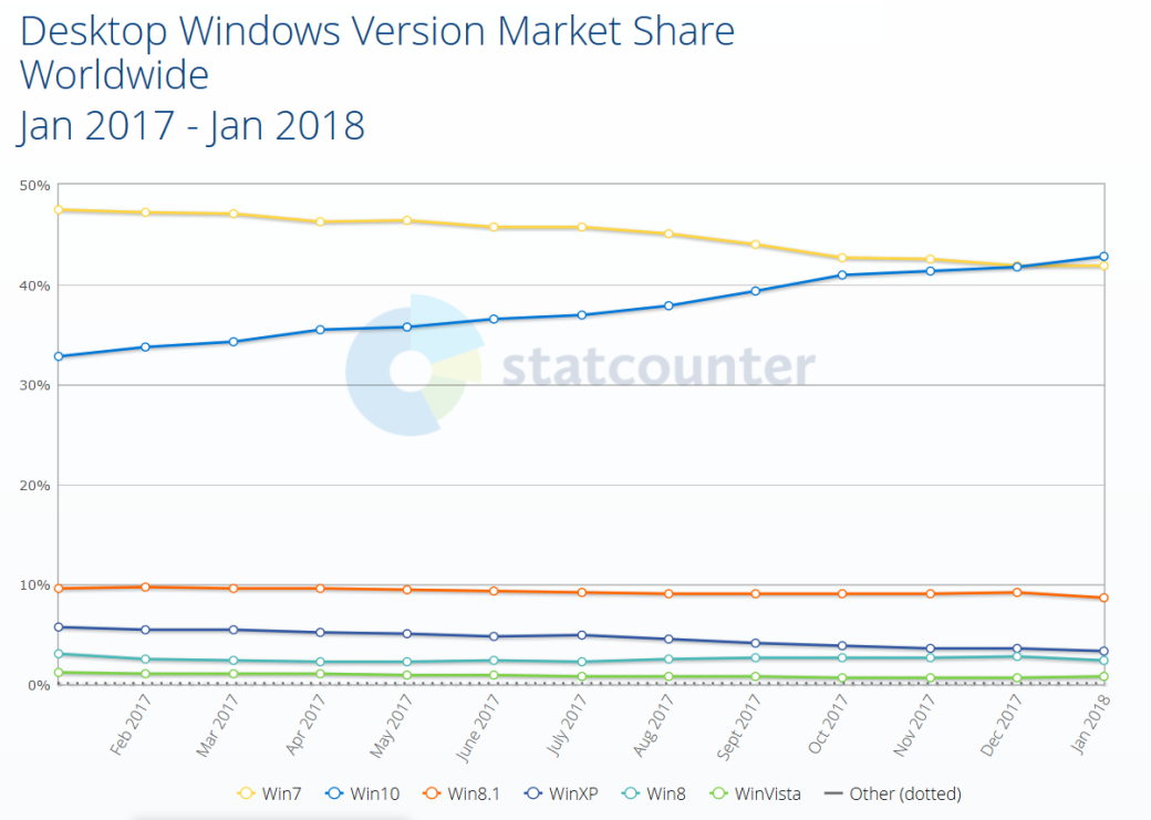 Наконец-то! Windows 10 установлена у большего числа пользователей, чем Windows 7 | SE7EN.ws - Изображение 2