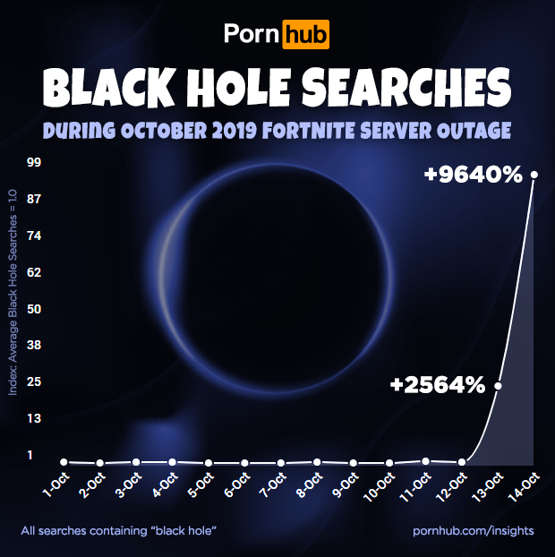 После апокалипсиса в Fortnite интерес к черным дырам на Pornhub вырос на 9640% | - Изображение 2