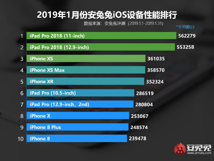 Топ-10 самых мощных iOS-устройств января по версии Antutu | SE7EN.ws - Изображение 2