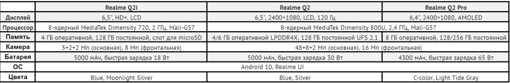 Realme представила трио бюджетных смартфонов Q2, Q2 Pro и Q2i | Канобу - Изображение 6354