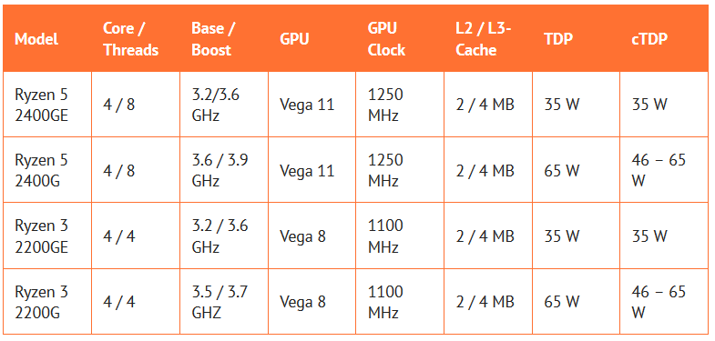 AMD представила два новых процессора со встроенным видеоядром Vega для компактных PC. - Изображение 2