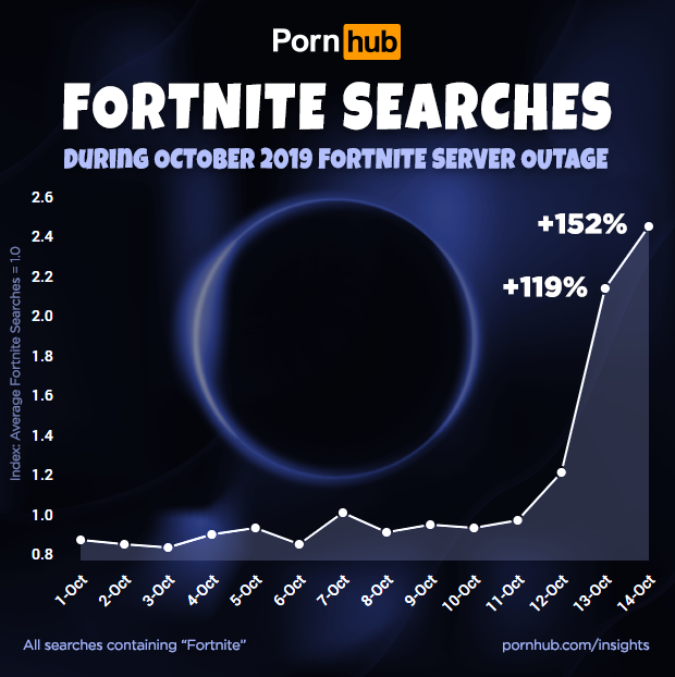 После апокалипсиса в Fortnite интерес к черным дырам на Pornhub вырос на 9640%