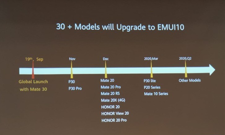 Опубликовано точное расписание выпуска оболочки EMUI 10 для смартфонов Huawei